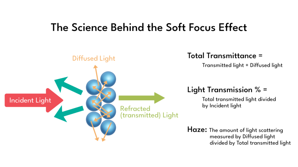 agc science behind the soft focus effect