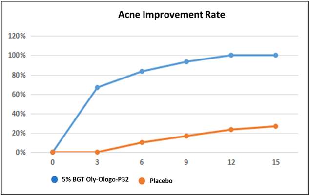 bgt oy oligo p32 acne improvement rate