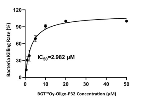 bgt oy oligo p32 bacteriostatic properties