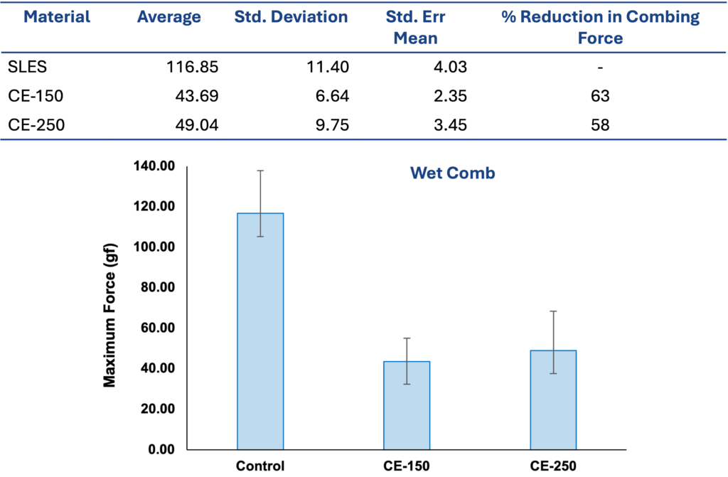 surfatech wet comb test