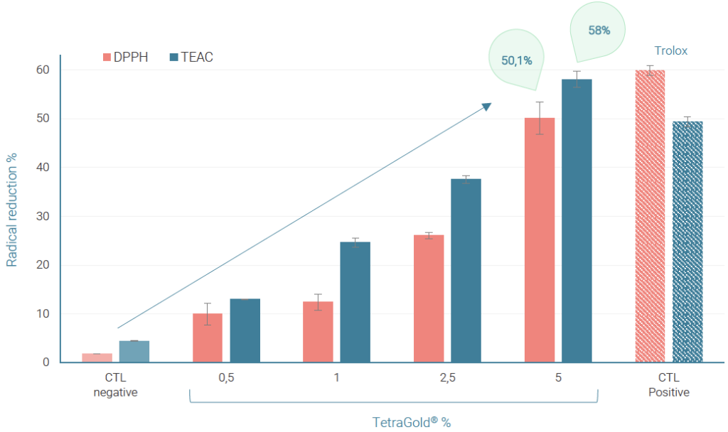 tetragold antioxidant and antiradical activity