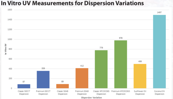 in vitro uv measurements for zinclear xp dispersion variations