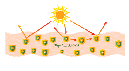 zno particles and uv rays